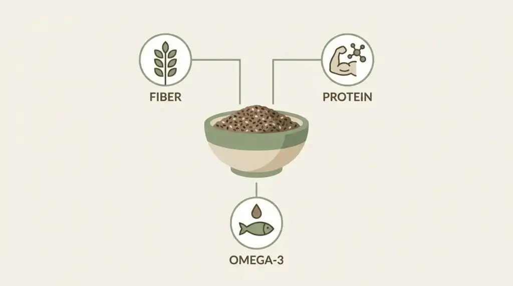 Nutritional highlights of chia seeds including fiber, protein, and omega-3