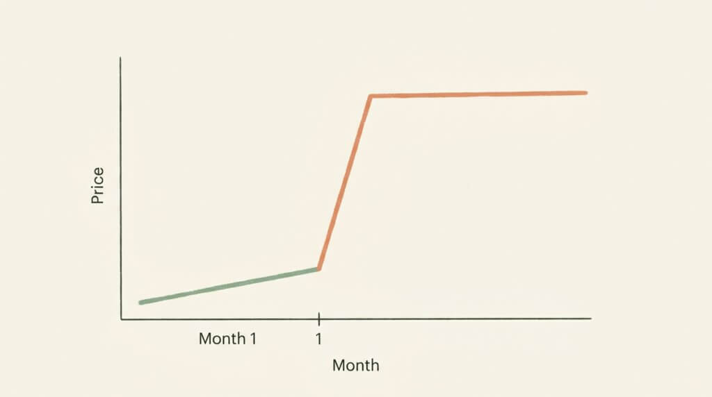 How compounded GLP-1 pricing can increase after the introductory period